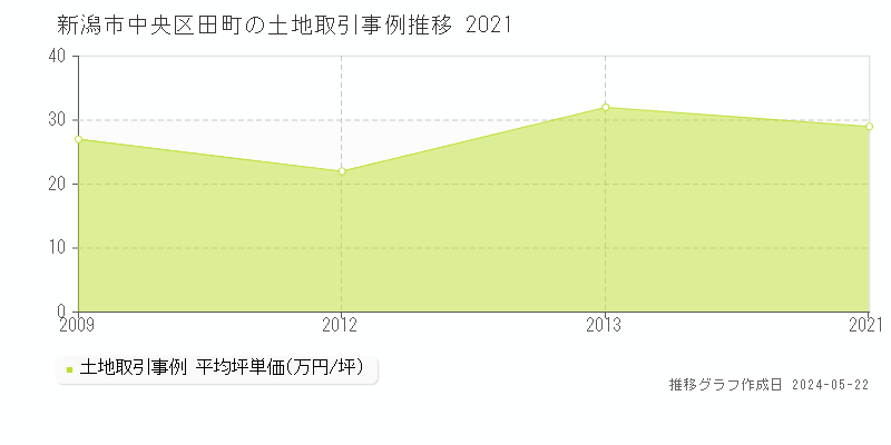 新潟市中央区田町の土地価格推移グラフ 