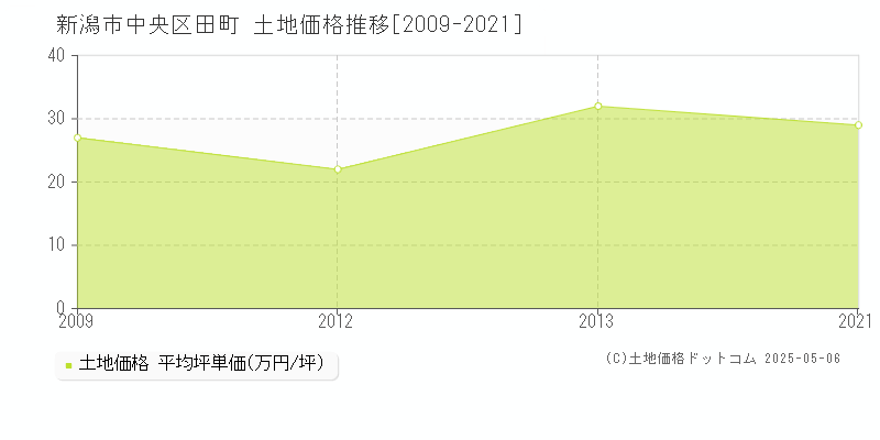 田町(新潟市中央区)の土地価格推移グラフ(坪単価)[2009-2021年]