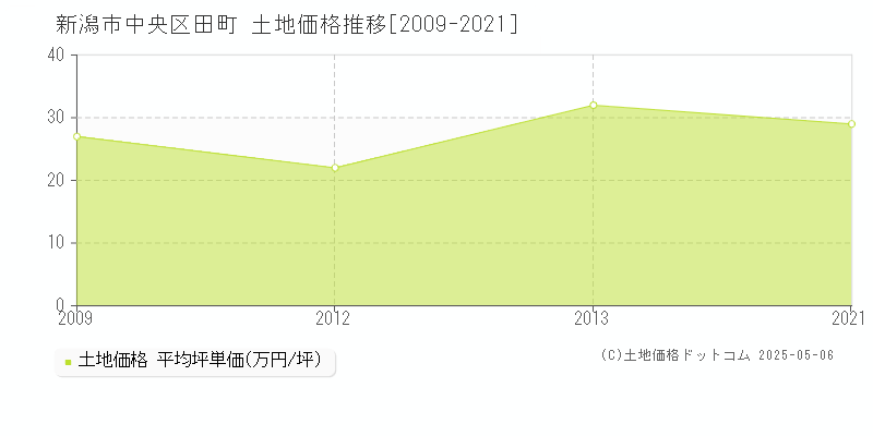 新潟市中央区田町の土地価格推移グラフ 