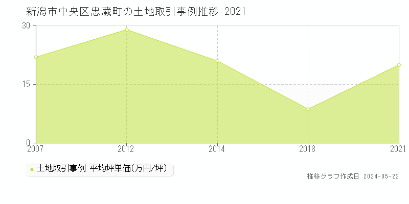 新潟市中央区忠蔵町の土地価格推移グラフ 