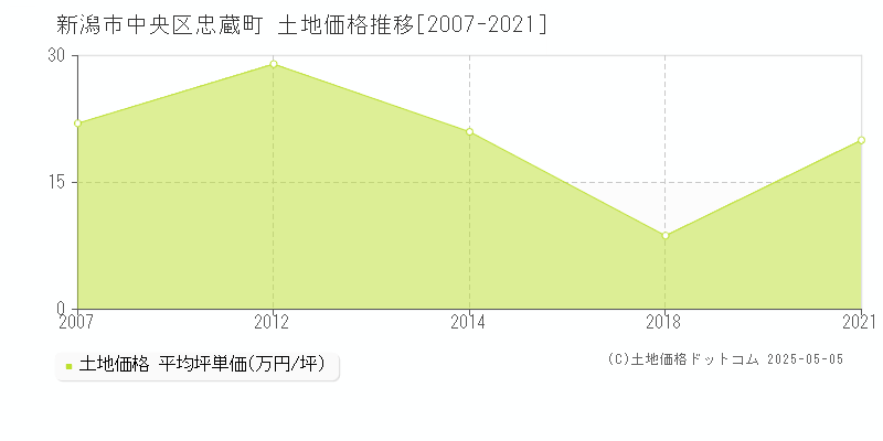 忠蔵町(新潟市中央区)の土地価格推移グラフ(坪単価)[2007-2021年]