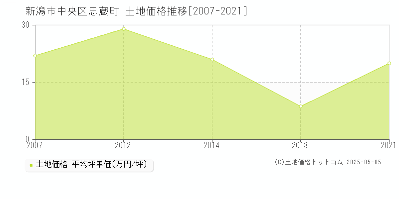 新潟市中央区忠蔵町の土地価格推移グラフ 