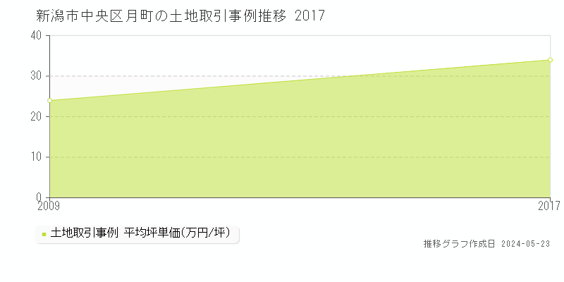 新潟市中央区月町の土地価格推移グラフ 