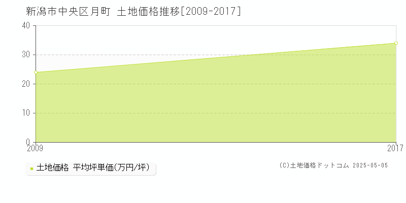 月町(新潟市中央区)の土地価格推移グラフ(坪単価)[2009-2017年]