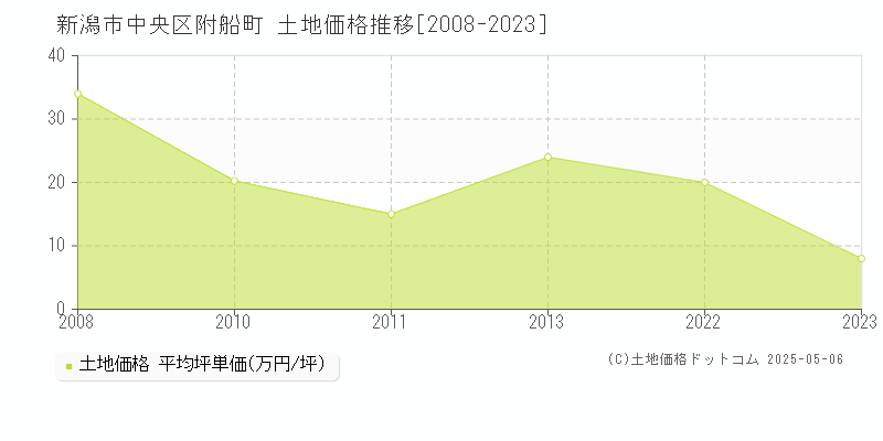 附船町(新潟市中央区)の土地価格推移グラフ(坪単価)[2008-2023年]