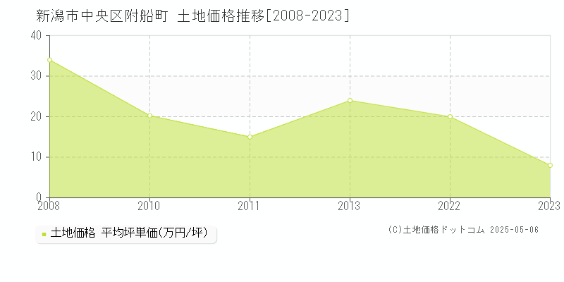 新潟市中央区附船町の土地価格推移グラフ 