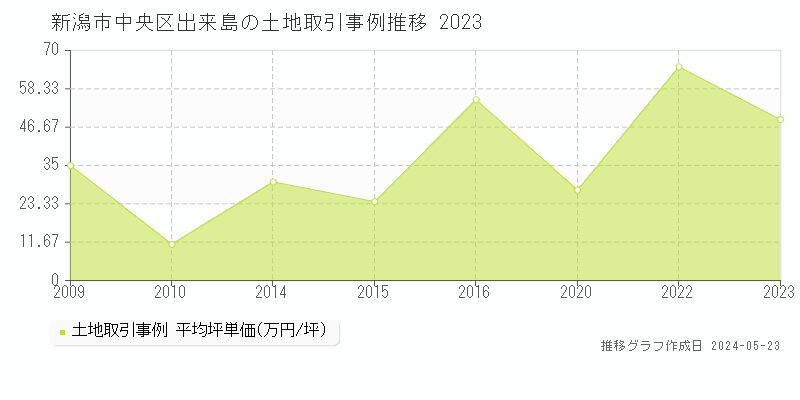 新潟市中央区出来島の土地価格推移グラフ 