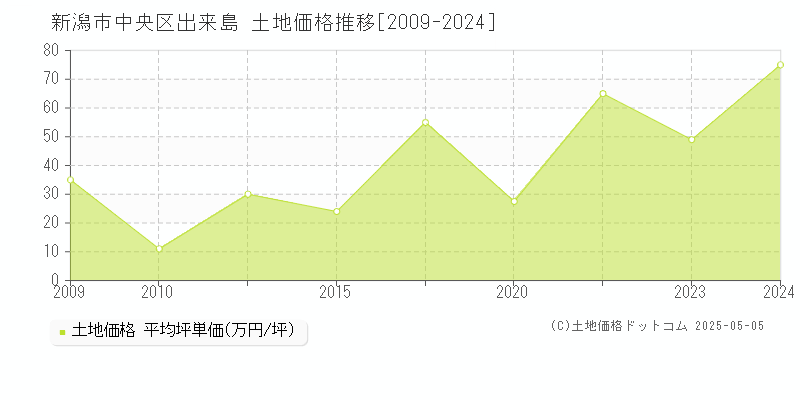 出来島(新潟市中央区)の土地価格推移グラフ(坪単価)[2009-2024年]