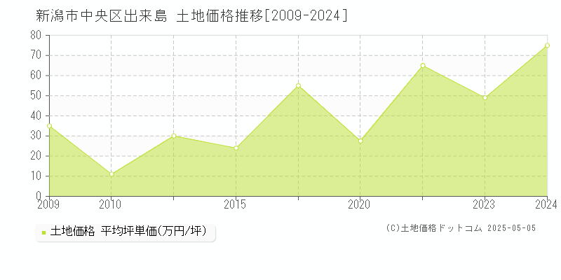 新潟市中央区出来島の土地価格推移グラフ 