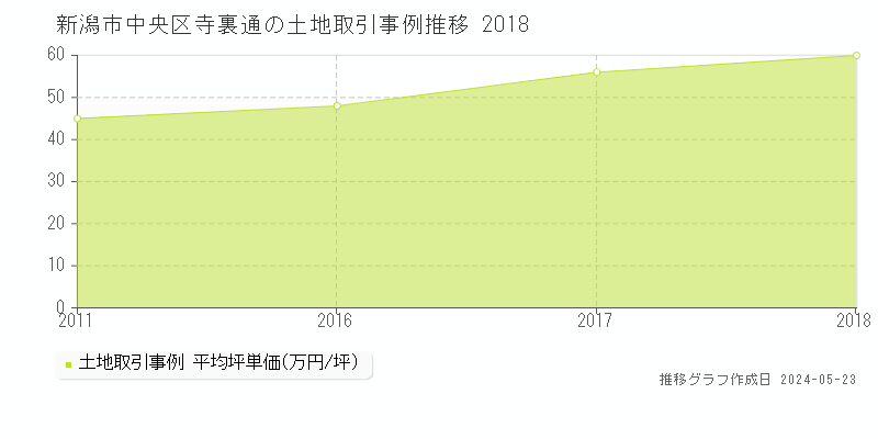 新潟市中央区寺裏通の土地価格推移グラフ 