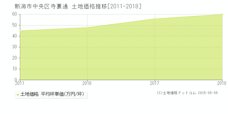 寺裏通(新潟市中央区)の土地価格推移グラフ(坪単価)[2011-2018年]