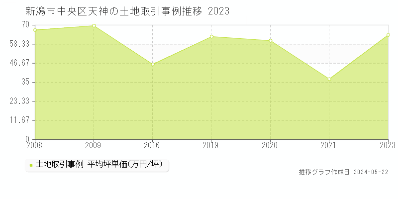 新潟市中央区天神の土地価格推移グラフ 
