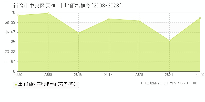 天神(新潟市中央区)の土地価格推移グラフ(坪単価)[2008-2023年]