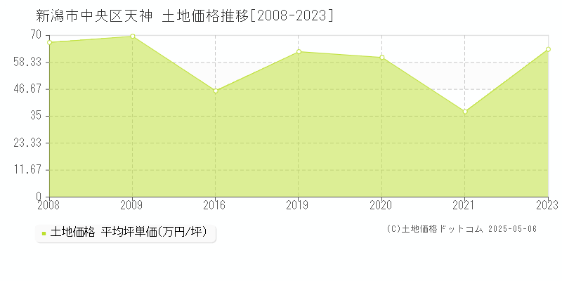 新潟市中央区天神の土地取引事例推移グラフ 