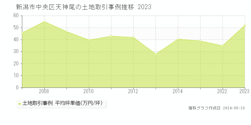 新潟市中央区天神尾の土地価格推移グラフ 