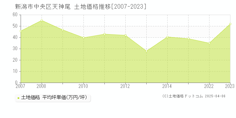 新潟市中央区天神尾の土地取引事例推移グラフ 