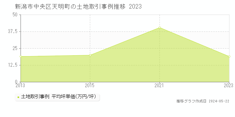 新潟市中央区天明町の土地価格推移グラフ 
