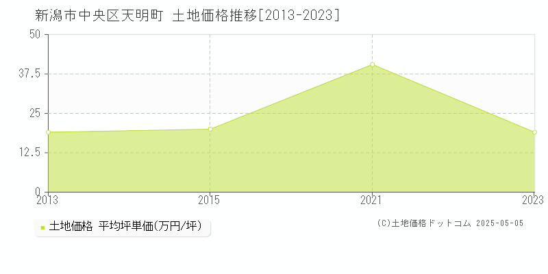 天明町(新潟市中央区)の土地価格推移グラフ(坪単価)[2013-2023年]
