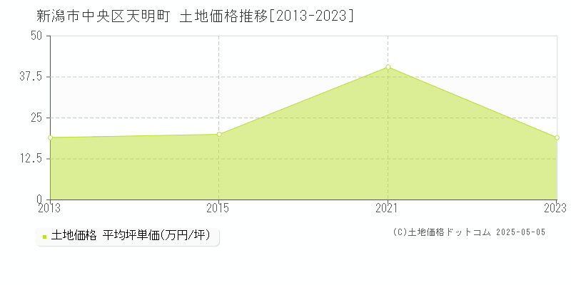 新潟市中央区天明町の土地価格推移グラフ 