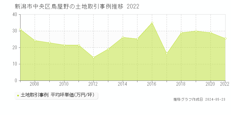 新潟市中央区鳥屋野の土地価格推移グラフ 