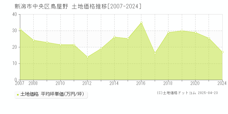 新潟市中央区鳥屋野の土地価格推移グラフ 