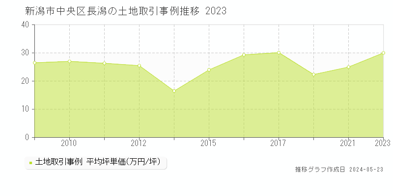 新潟市中央区長潟の土地価格推移グラフ 