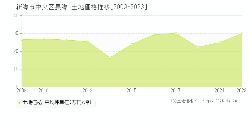 新潟市中央区長潟の土地価格推移グラフ 