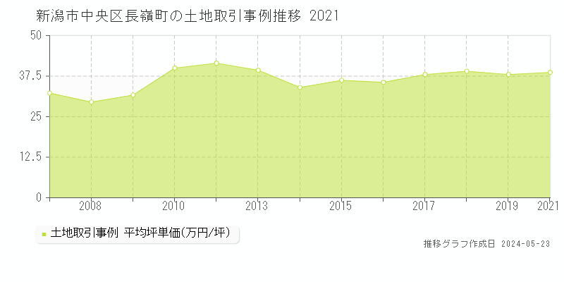 新潟市中央区長嶺町の土地価格推移グラフ 