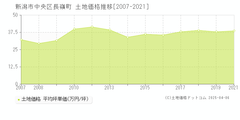 新潟市中央区長嶺町の土地価格推移グラフ 