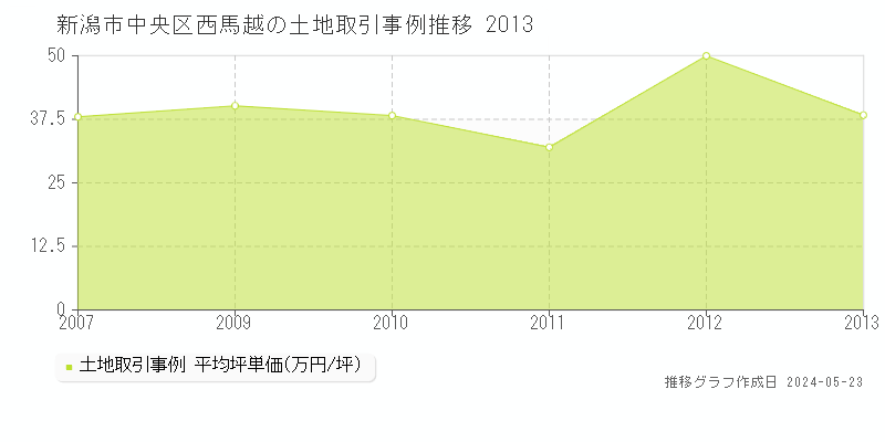 新潟市中央区西馬越の土地価格推移グラフ 