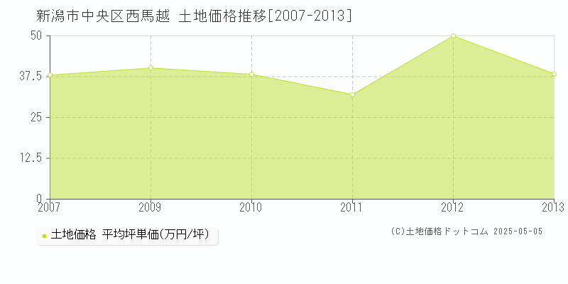 西馬越(新潟市中央区)の土地価格推移グラフ(坪単価)[2007-2013年]