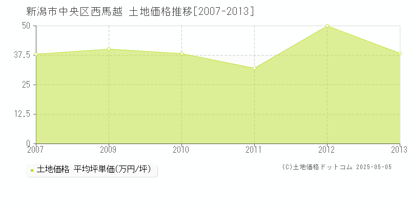 新潟市中央区西馬越の土地価格推移グラフ 