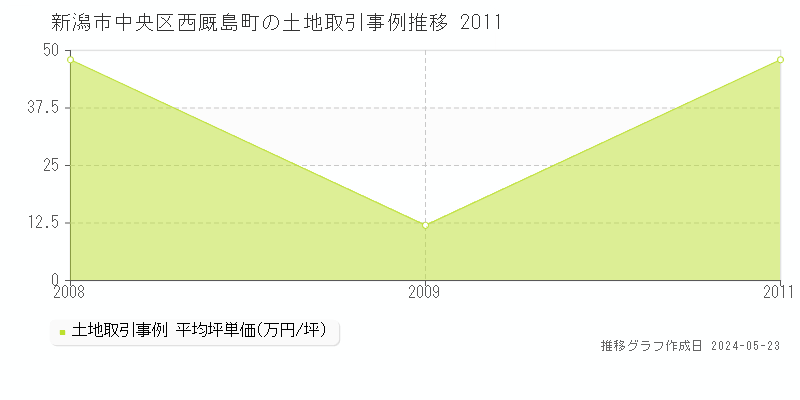 新潟市中央区西厩島町の土地価格推移グラフ 