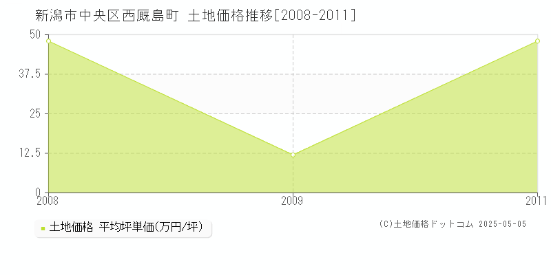 西厩島町(新潟市中央区)の土地価格推移グラフ(坪単価)[2008-2011年]