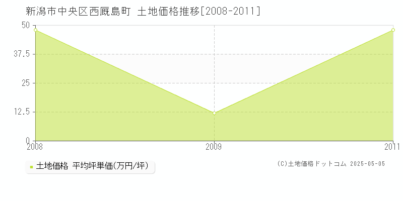 新潟市中央区西厩島町の土地価格推移グラフ 