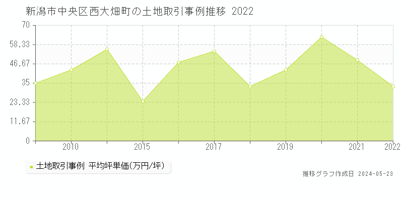 新潟市中央区西大畑町の土地取引事例推移グラフ 