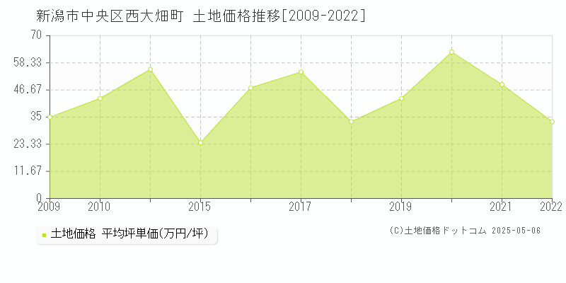 西大畑町(新潟市中央区)の土地価格推移グラフ(坪単価)[2009-2022年]