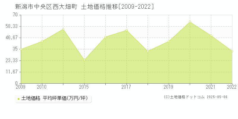 新潟市中央区西大畑町の土地取引事例推移グラフ 