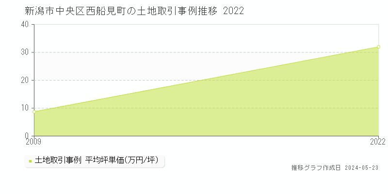 新潟市中央区西船見町の土地価格推移グラフ 