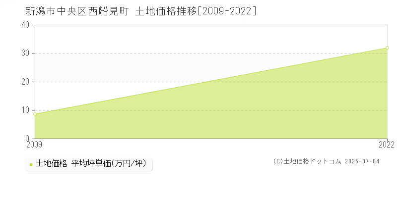 西船見町(新潟市中央区)の土地価格推移グラフ(坪単価)[2009-2022年]