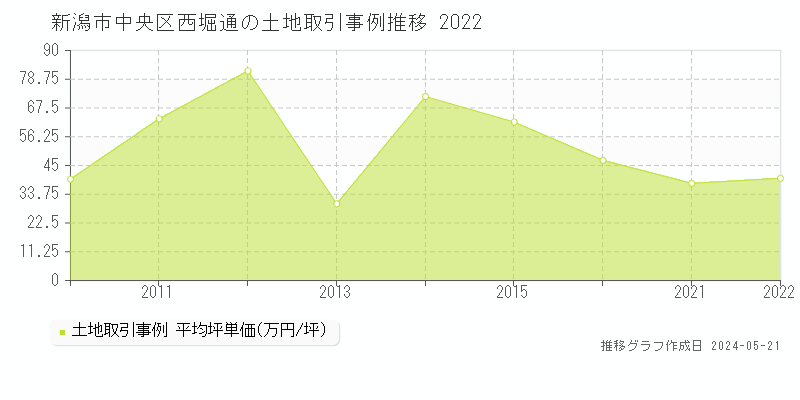 新潟市中央区西堀通の土地価格推移グラフ 
