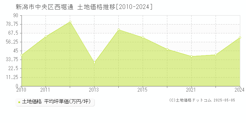 西堀通(新潟市中央区)の土地価格推移グラフ(坪単価)[2010-2024年]