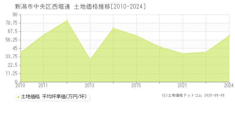 新潟市中央区西堀通の土地価格推移グラフ 