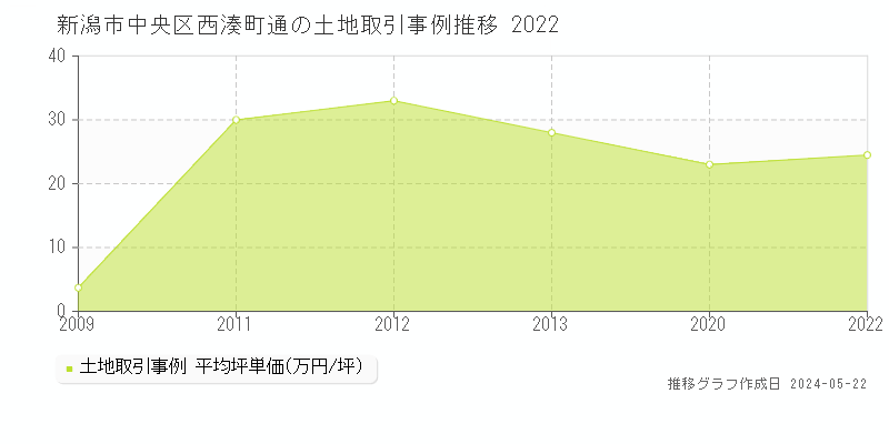 新潟市中央区西湊町通の土地価格推移グラフ 