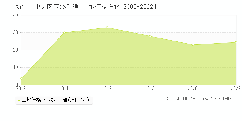 西湊町通(新潟市中央区)の土地価格推移グラフ(坪単価)[2009-2022年]