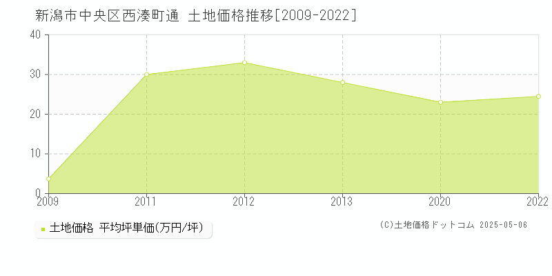 新潟市中央区西湊町通の土地価格推移グラフ 