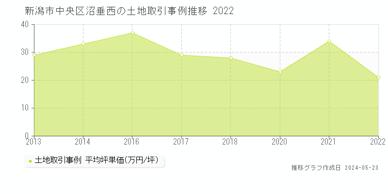 新潟市中央区沼垂西の土地価格推移グラフ 