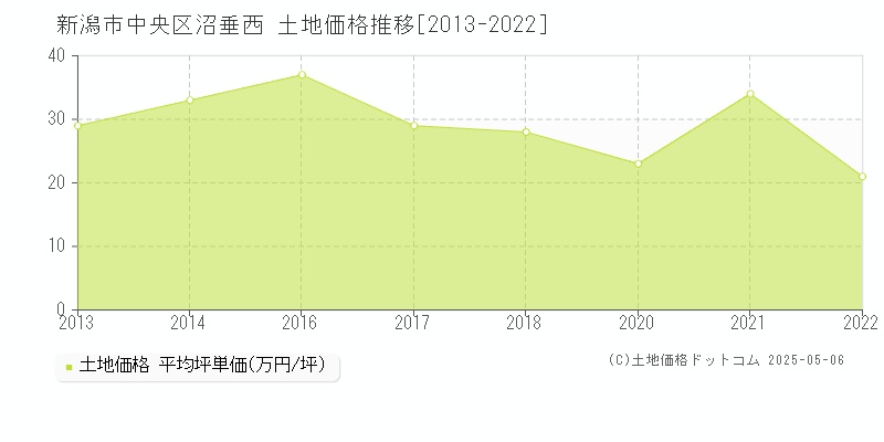沼垂西(新潟市中央区)の土地価格推移グラフ(坪単価)[2013-2022年]