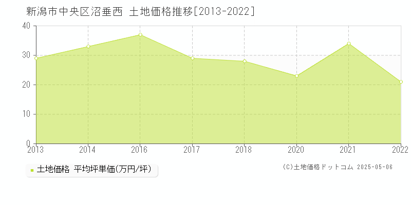 新潟市中央区沼垂西の土地価格推移グラフ 