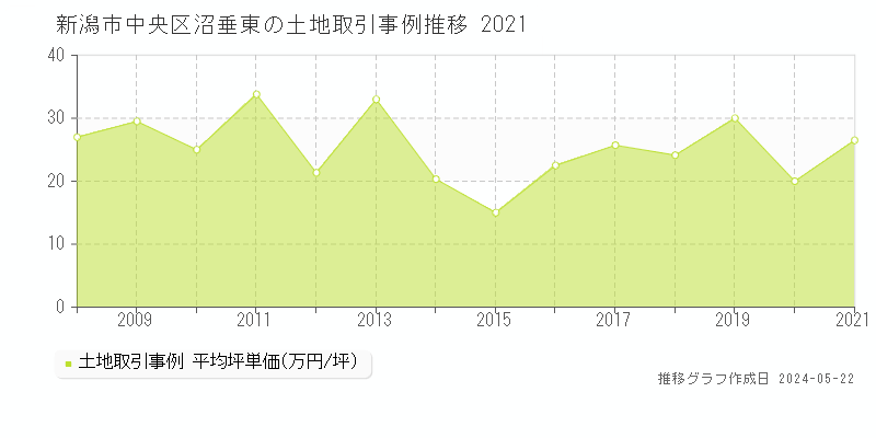 新潟市中央区沼垂東の土地価格推移グラフ 